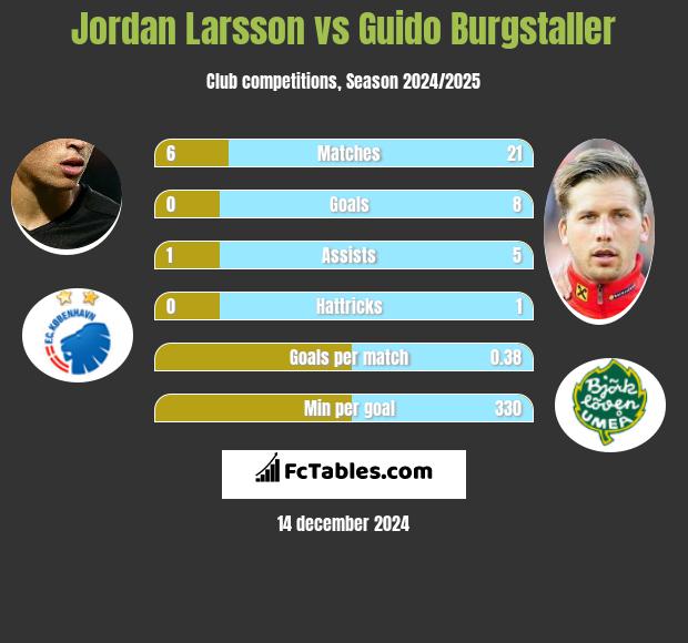 Jordan Larsson vs Guido Burgstaller h2h player stats