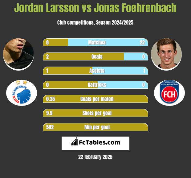 Jordan Larsson vs Jonas Foehrenbach h2h player stats