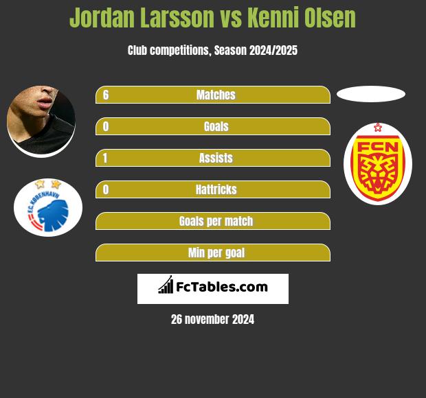 Jordan Larsson vs Kenni Olsen h2h player stats