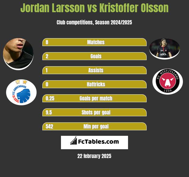 Jordan Larsson vs Kristoffer Olsson h2h player stats