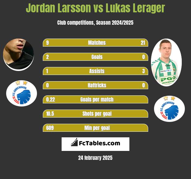 Jordan Larsson vs Lukas Lerager h2h player stats