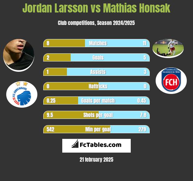 Jordan Larsson vs Mathias Honsak h2h player stats