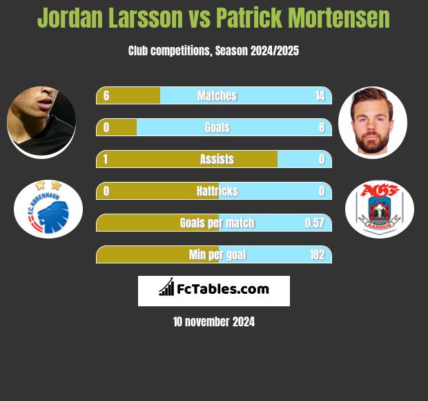 Jordan Larsson vs Patrick Mortensen h2h player stats