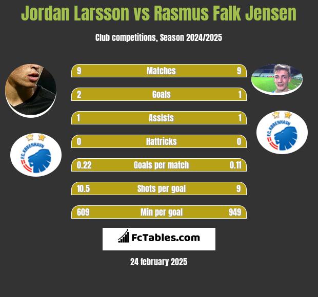 Jordan Larsson vs Rasmus Falk Jensen h2h player stats