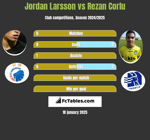 Jordan Larsson vs Rezan Corlu h2h player stats