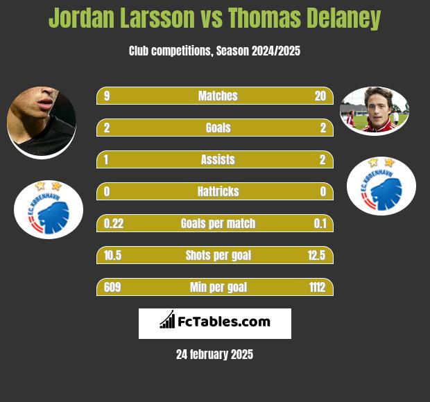 Jordan Larsson vs Thomas Delaney h2h player stats