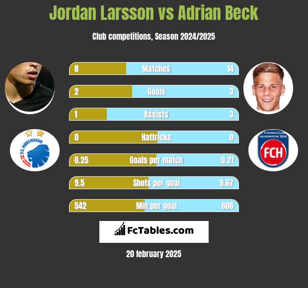 Jordan Larsson vs Adrian Beck h2h player stats