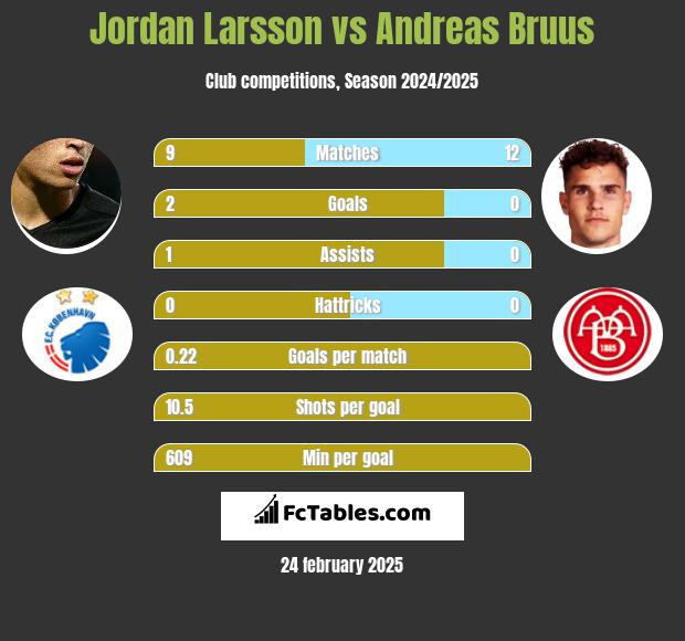 Jordan Larsson vs Andreas Bruus h2h player stats