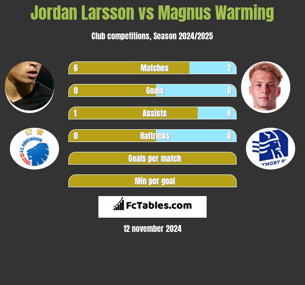 Jordan Larsson vs Magnus Warming h2h player stats