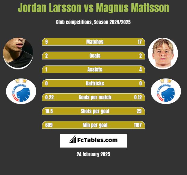 Jordan Larsson vs Magnus Mattsson h2h player stats