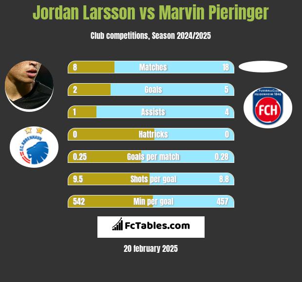 Jordan Larsson vs Marvin Pieringer h2h player stats