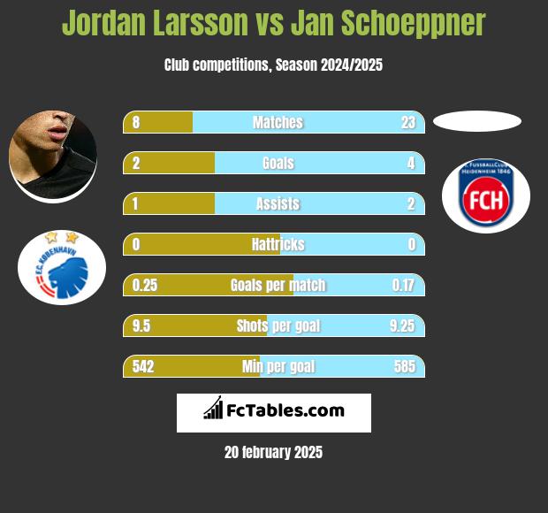 Jordan Larsson vs Jan Schoeppner h2h player stats