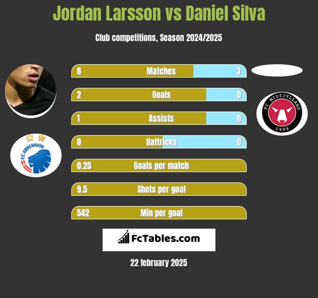 Jordan Larsson vs Daniel Silva h2h player stats