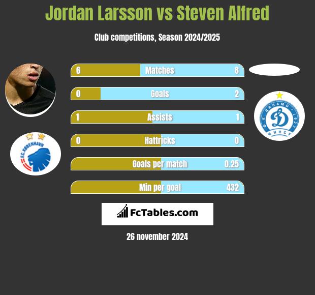 Jordan Larsson vs Steven Alfred h2h player stats