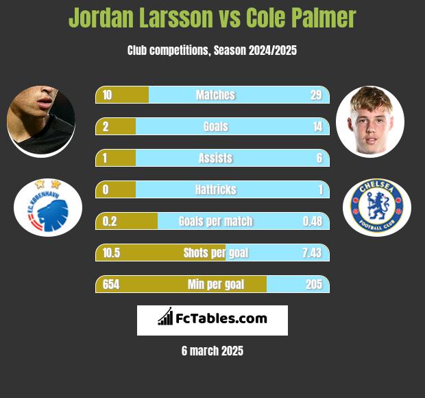 Jordan Larsson vs Cole Palmer h2h player stats