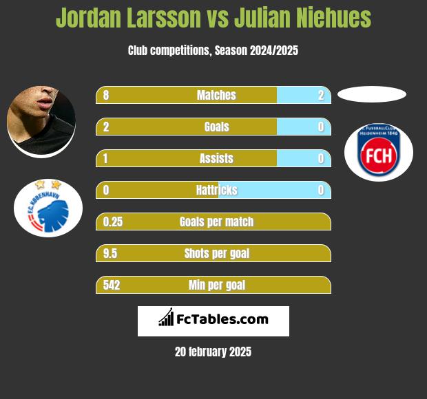 Jordan Larsson vs Julian Niehues h2h player stats