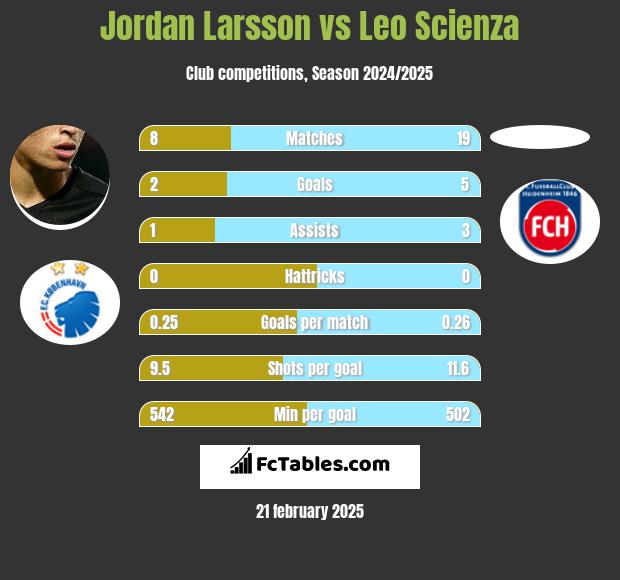 Jordan Larsson vs Leo Scienza h2h player stats