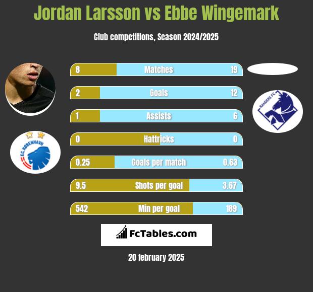 Jordan Larsson vs Ebbe Wingemark h2h player stats