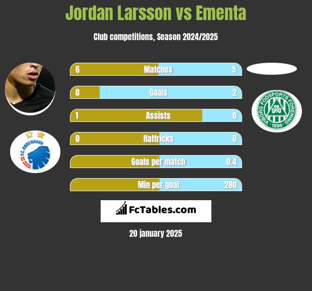 Jordan Larsson vs Ementa h2h player stats