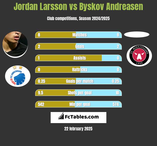 Jordan Larsson vs Byskov Andreasen h2h player stats