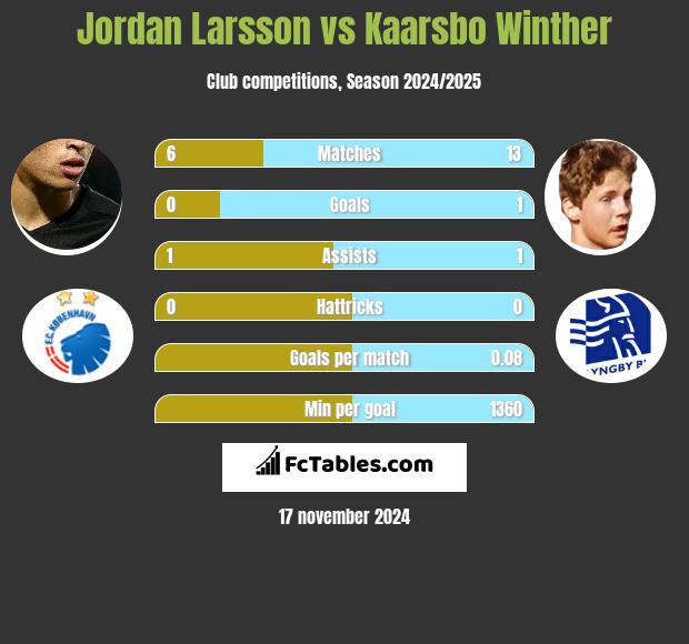 Jordan Larsson vs Kaarsbo Winther h2h player stats