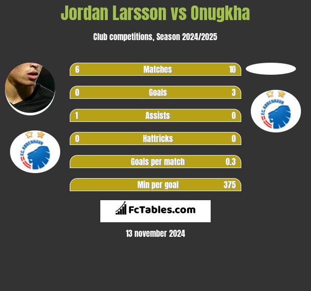 Jordan Larsson vs Onugkha h2h player stats