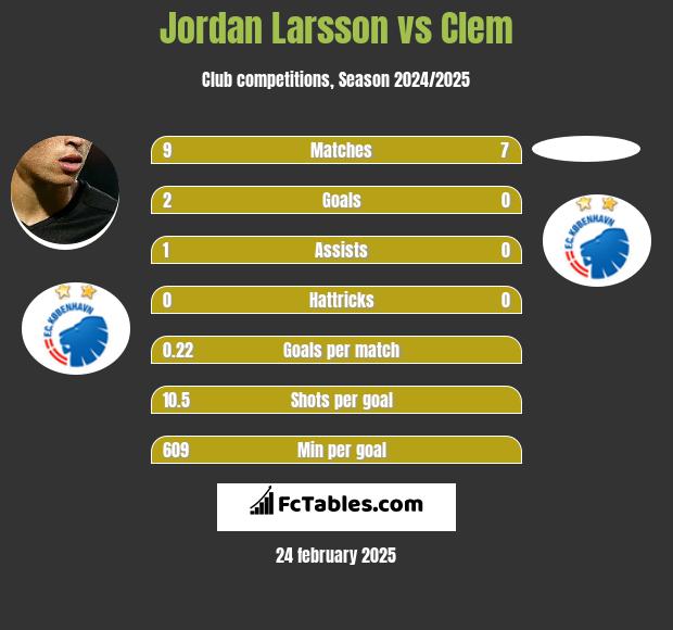 Jordan Larsson vs Clem h2h player stats