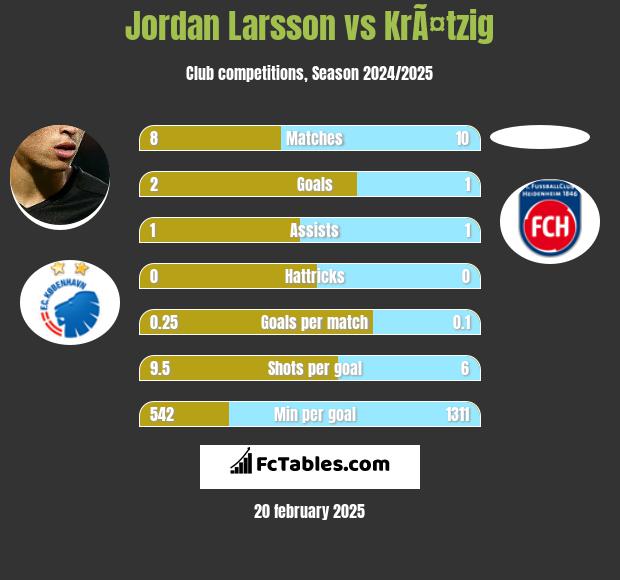 Jordan Larsson vs KrÃ¤tzig h2h player stats