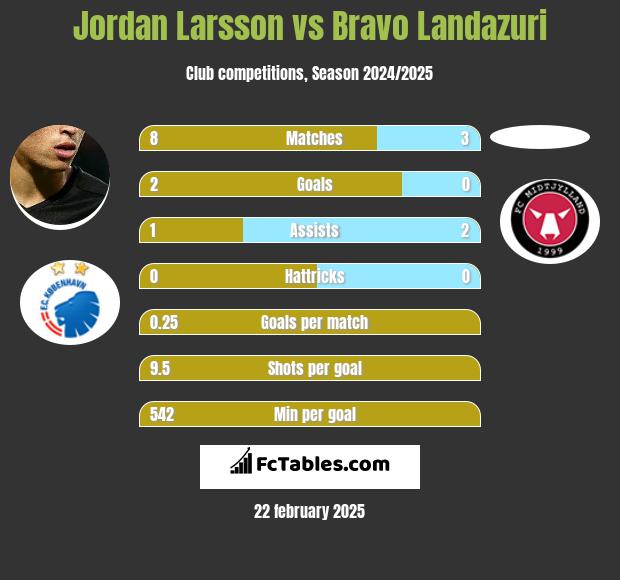 Jordan Larsson vs Bravo Landazuri h2h player stats