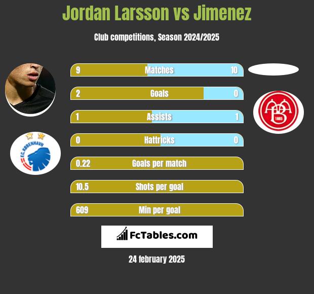 Jordan Larsson vs Jimenez h2h player stats