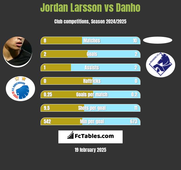 Jordan Larsson vs Danho h2h player stats