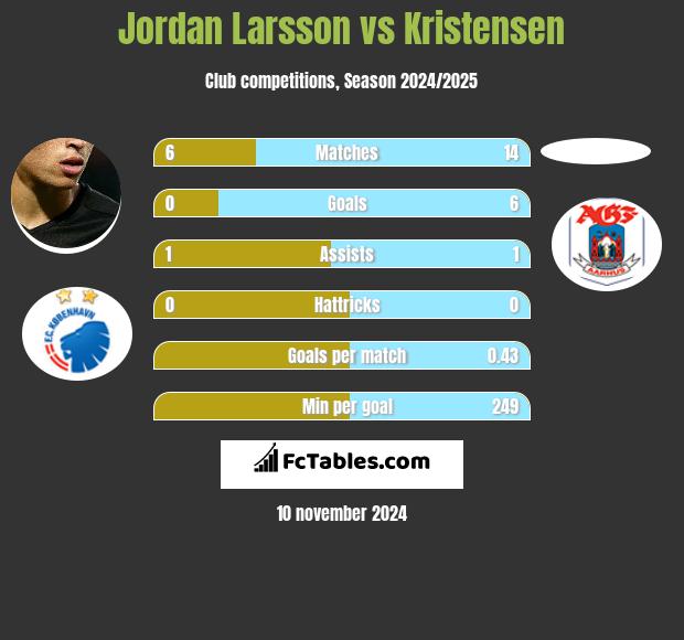 Jordan Larsson vs Kristensen h2h player stats