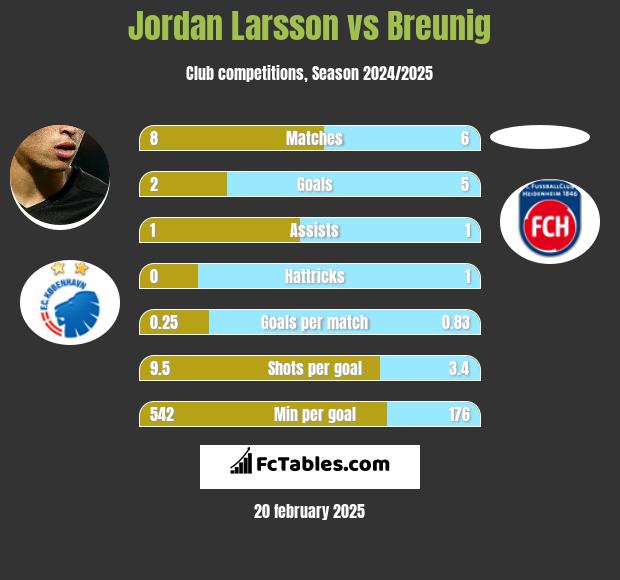 Jordan Larsson vs Breunig h2h player stats