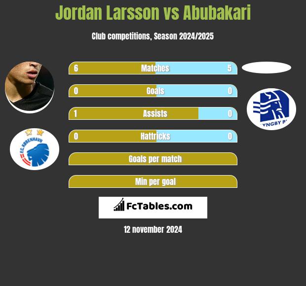 Jordan Larsson vs Abubakari h2h player stats