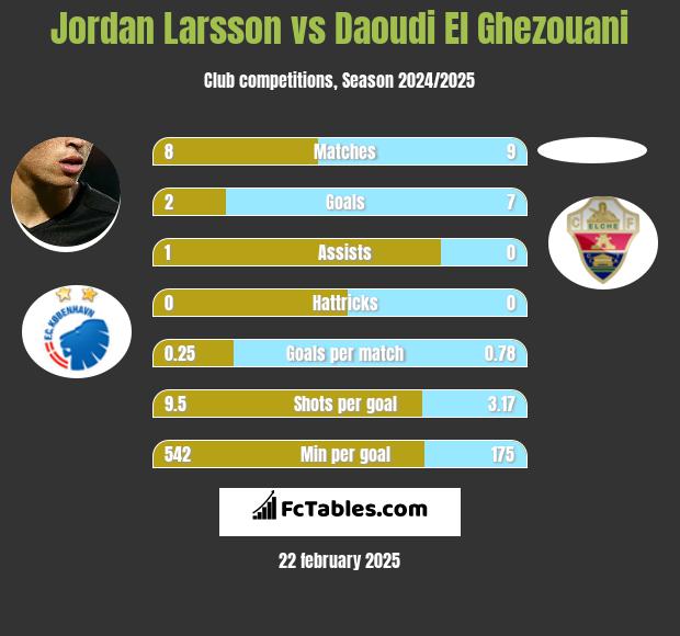 Jordan Larsson vs Daoudi El Ghezouani h2h player stats