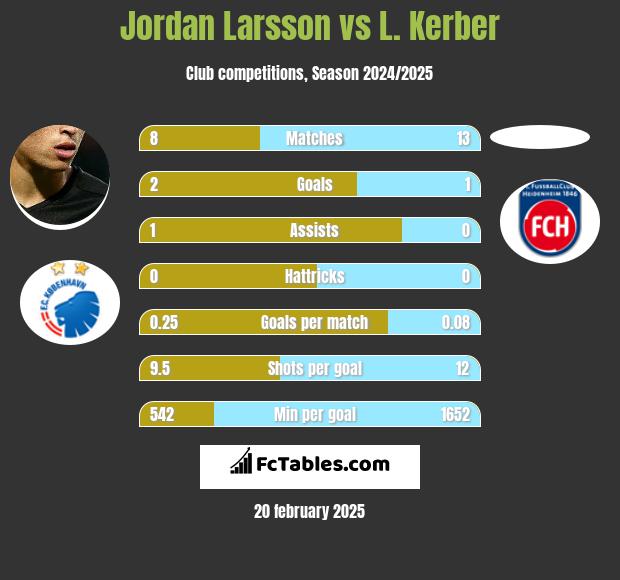 Jordan Larsson vs L. Kerber h2h player stats