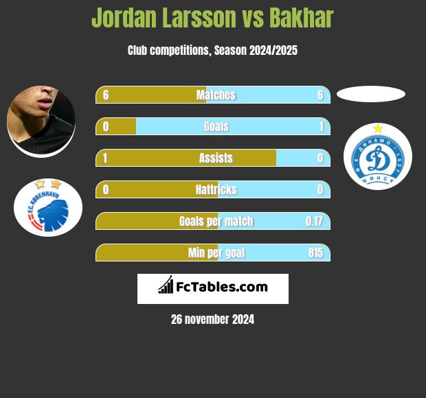 Jordan Larsson vs Bakhar h2h player stats