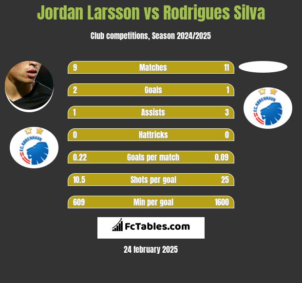 Jordan Larsson vs Rodrigues Silva h2h player stats