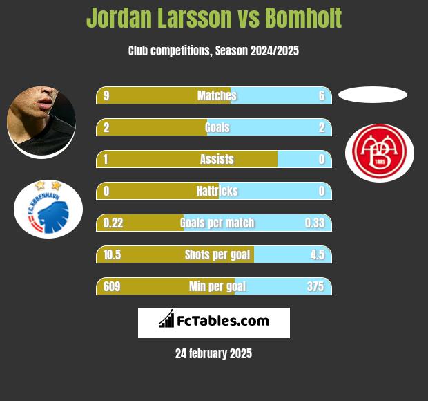 Jordan Larsson vs Bomholt h2h player stats