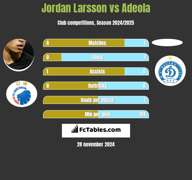 Jordan Larsson vs Adeola h2h player stats