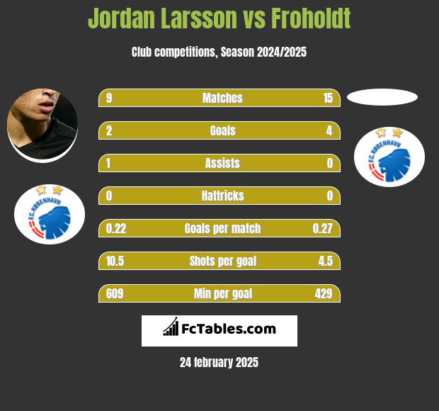 Jordan Larsson vs Froholdt h2h player stats