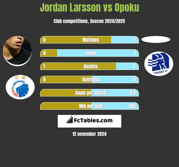 Jordan Larsson vs Opoku h2h player stats