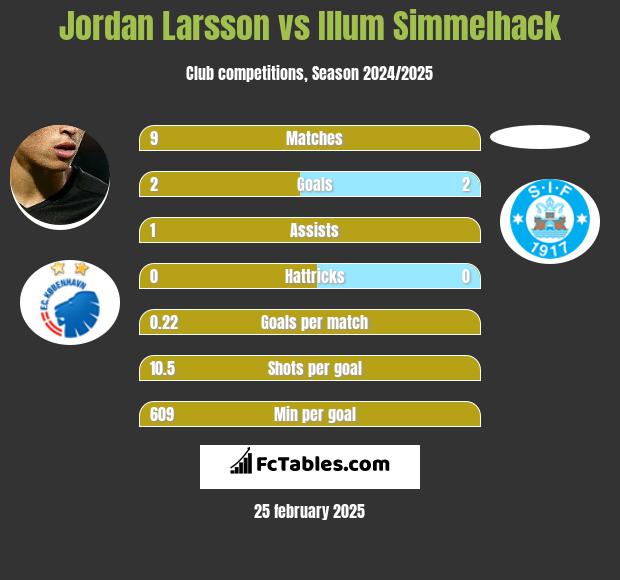 Jordan Larsson vs Illum Simmelhack h2h player stats