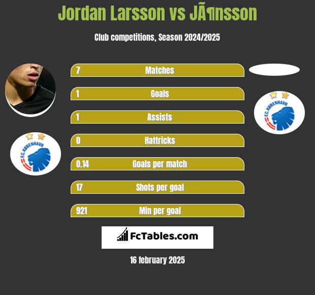 Jordan Larsson vs JÃ¶nsson h2h player stats