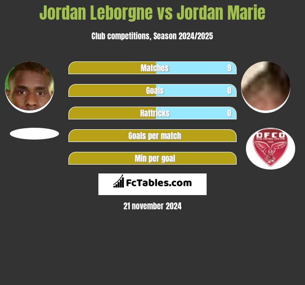 Jordan Leborgne vs Jordan Marie h2h player stats