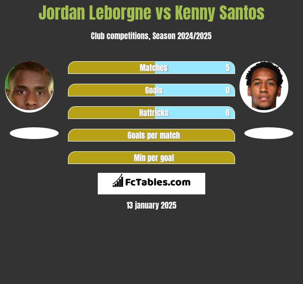 Jordan Leborgne vs Kenny Santos h2h player stats