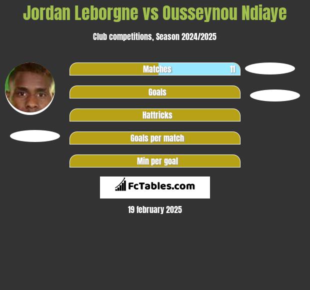 Jordan Leborgne vs Ousseynou Ndiaye h2h player stats