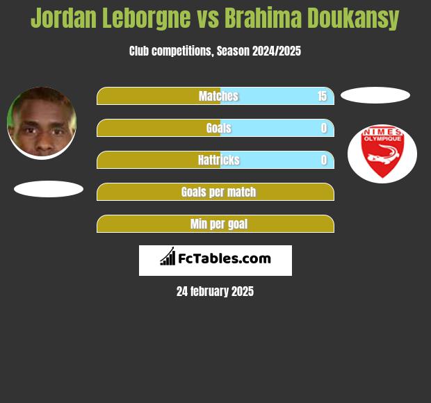 Jordan Leborgne vs Brahima Doukansy h2h player stats