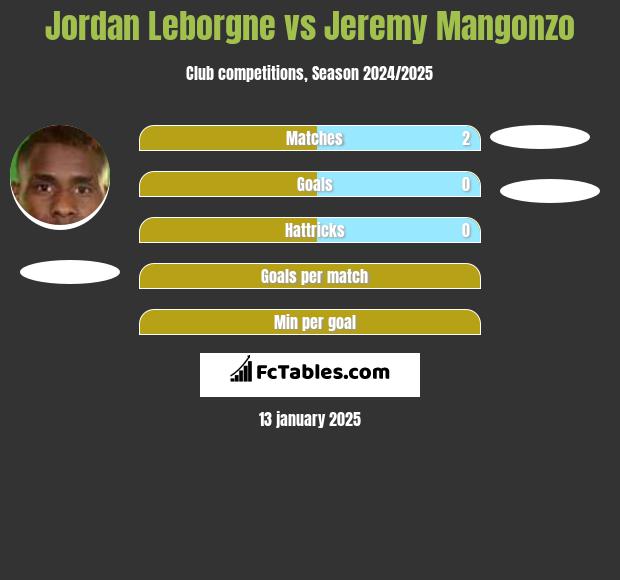 Jordan Leborgne vs Jeremy Mangonzo h2h player stats