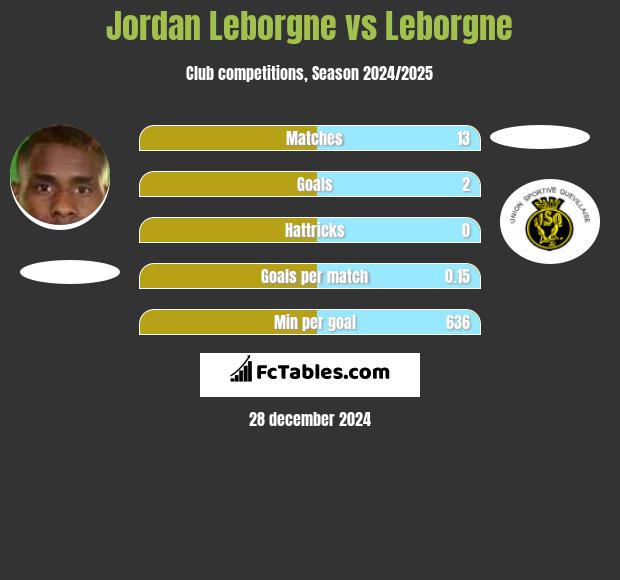 Jordan Leborgne vs Leborgne h2h player stats